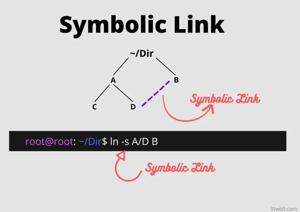 How to create a Symbolic link in Linux