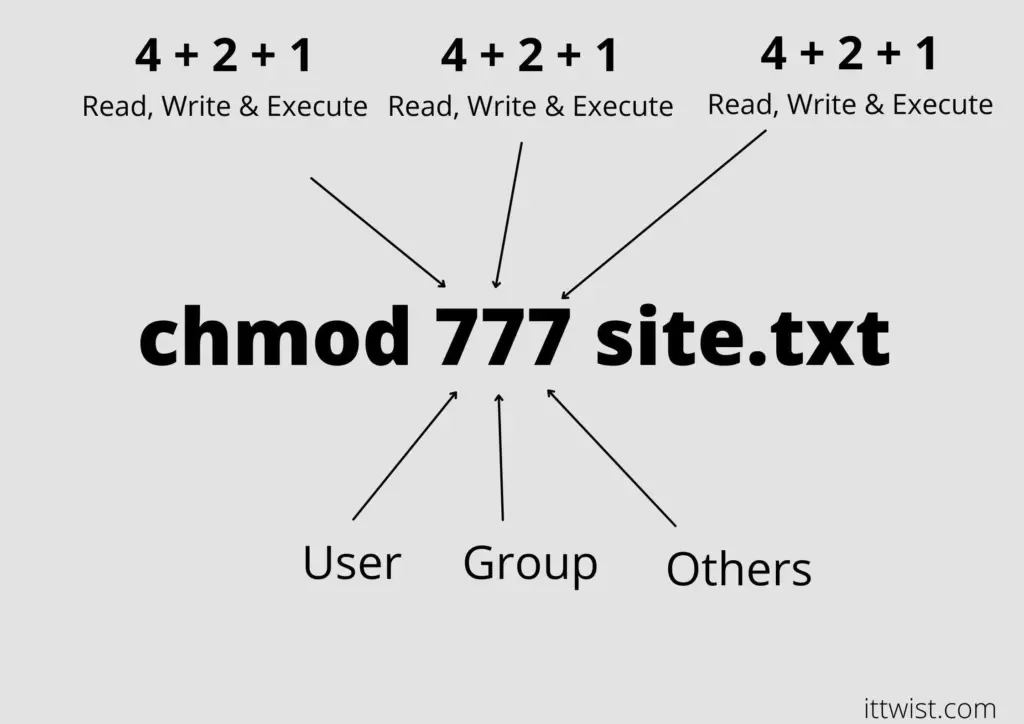 10 Linux Command that every developer should know - chmod