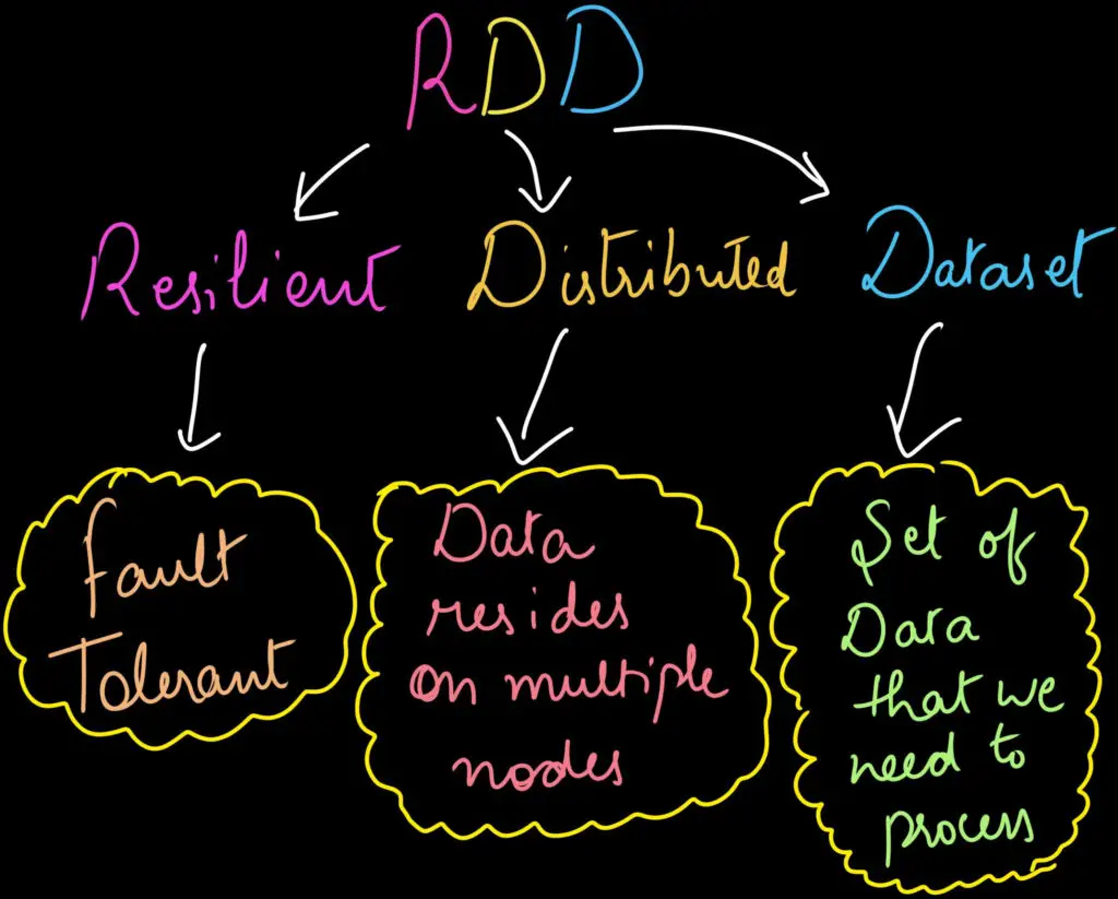 RDD in Spark