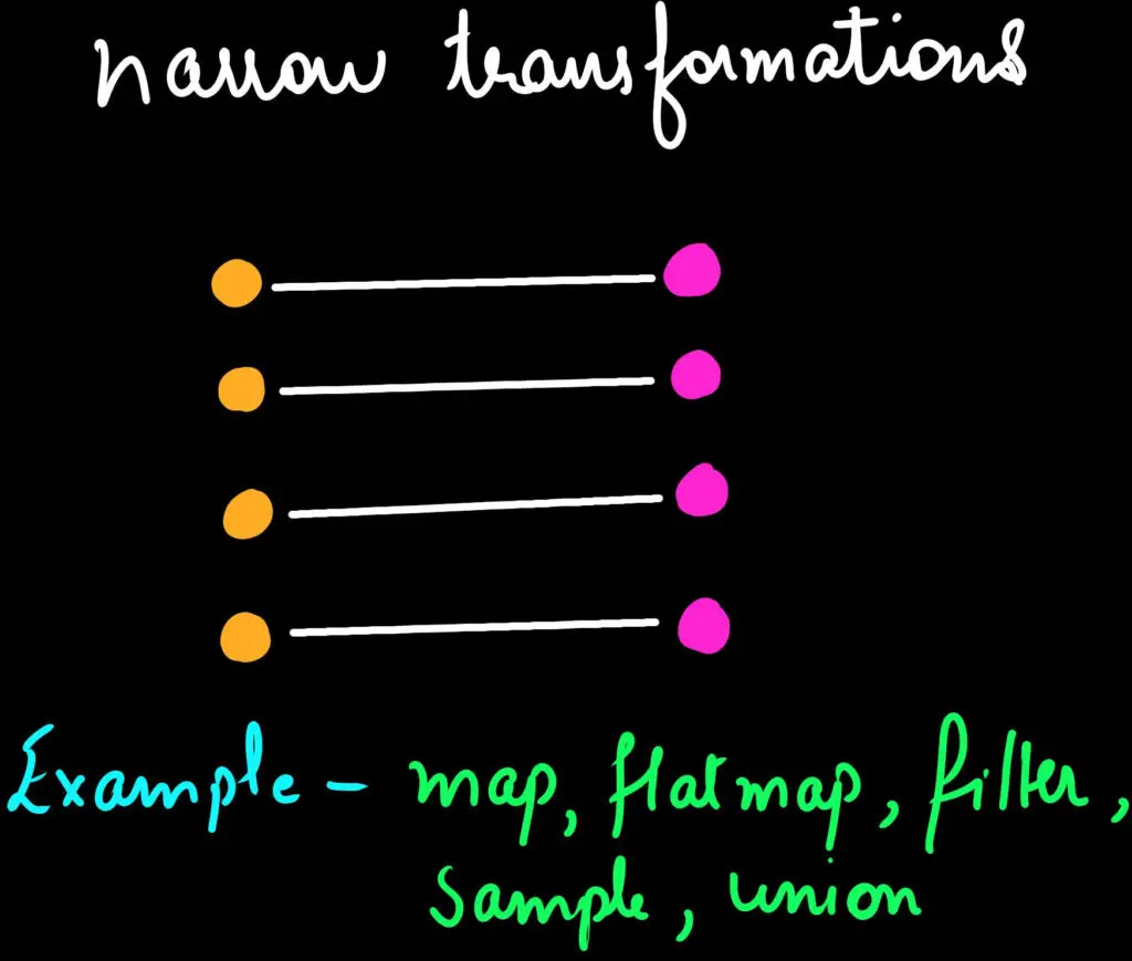 Narrow transformations in Spark