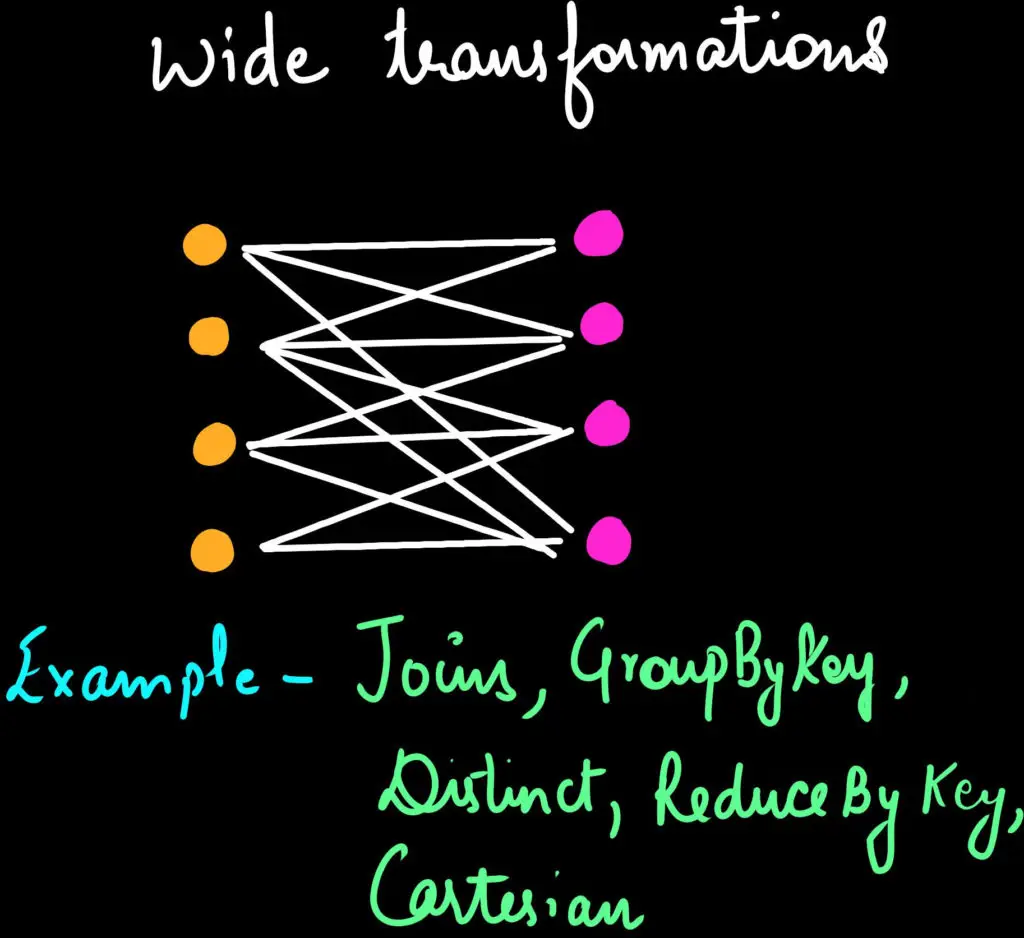 Wide Transformation in Spark