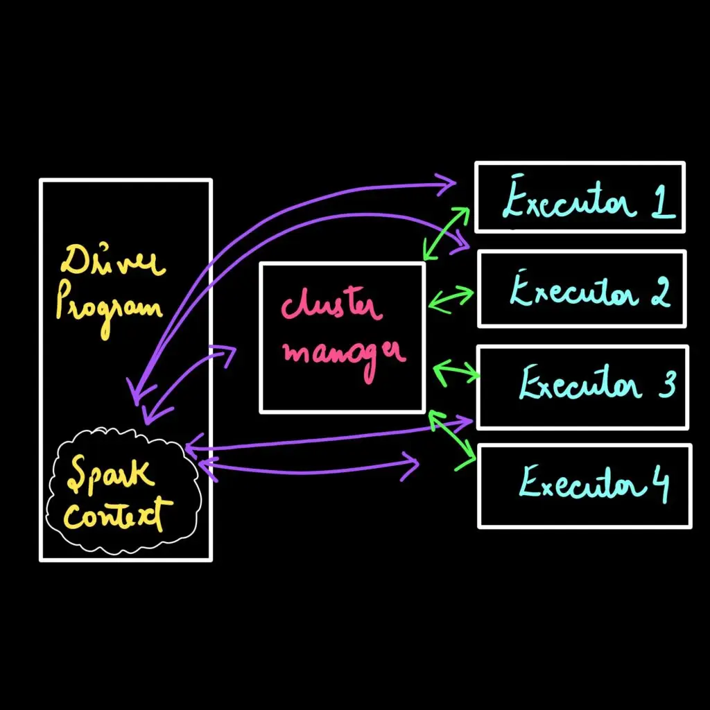 Apache Spark Architecture - Ittwist