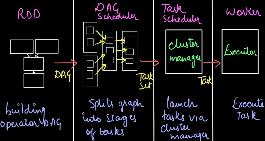 Apache Spark Architecture - Ittwist