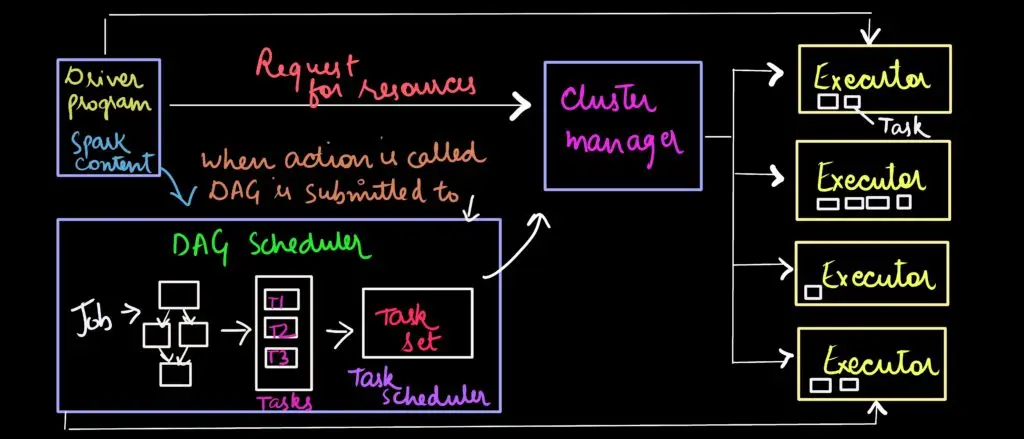 Apache Spark Architecture - Ittwist