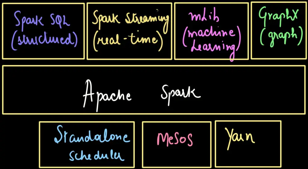 Spark Components